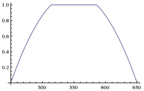 Graph of the landsize coefficient